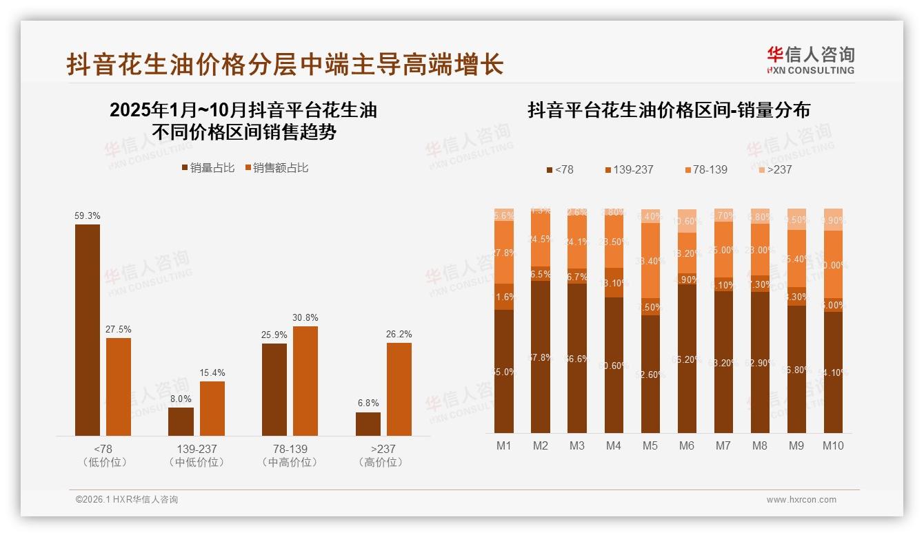 秋冬两季贡献58%花生油销量，塑料瓶占42%包装偏好——华信人咨询热点快读-2026年1月-花生油-38