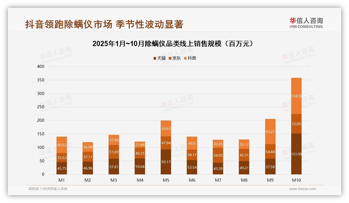 抖音50亿元销售额首超猫京除螨仪直播电商dominance——华信人咨询趋势雷达-2026年1月-除螨仪-38