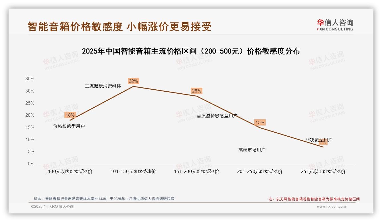 华信人咨询市场扫描：92%消费者选国产，小米32%领跑智能音箱国货潮-2026年1月-智能音箱-38