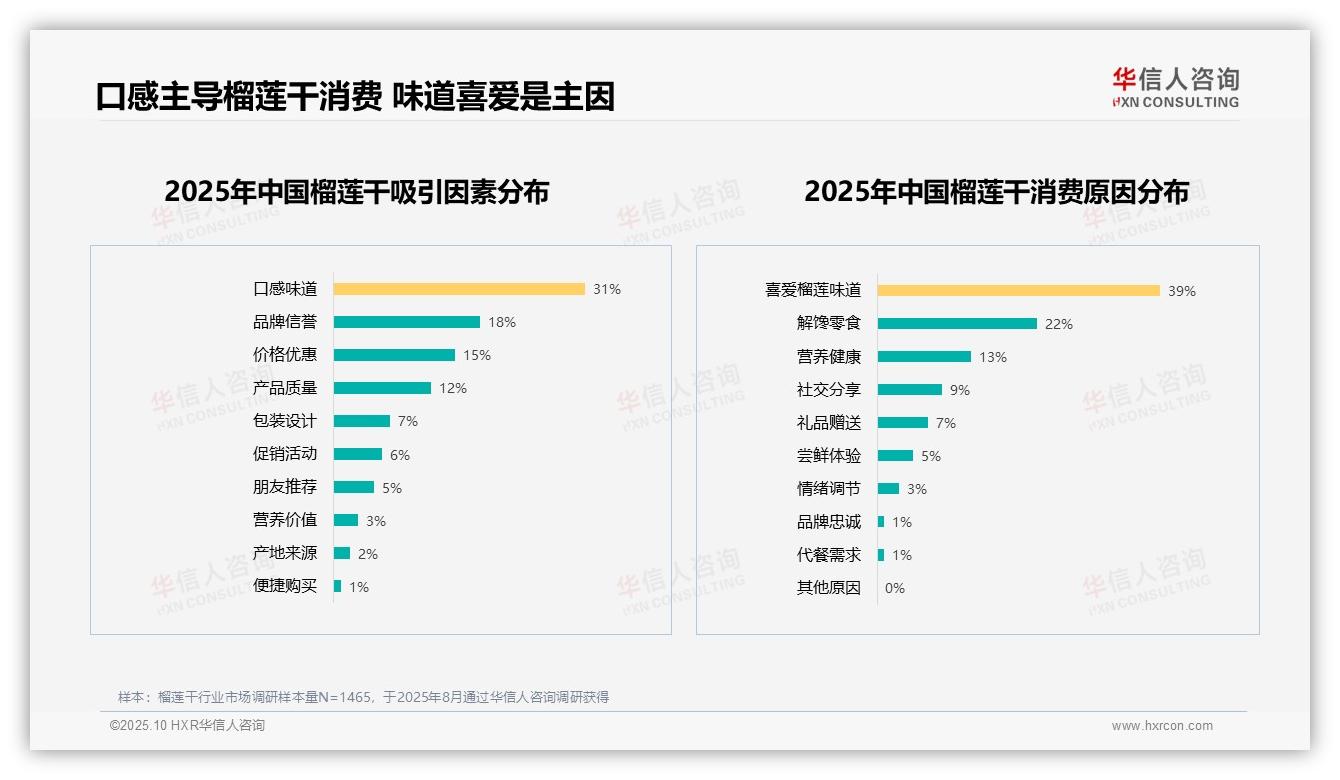 数据说话：华信人咨询报告指出60%消费者愿意推荐榴莲干-2025年10月-榴莲干-38