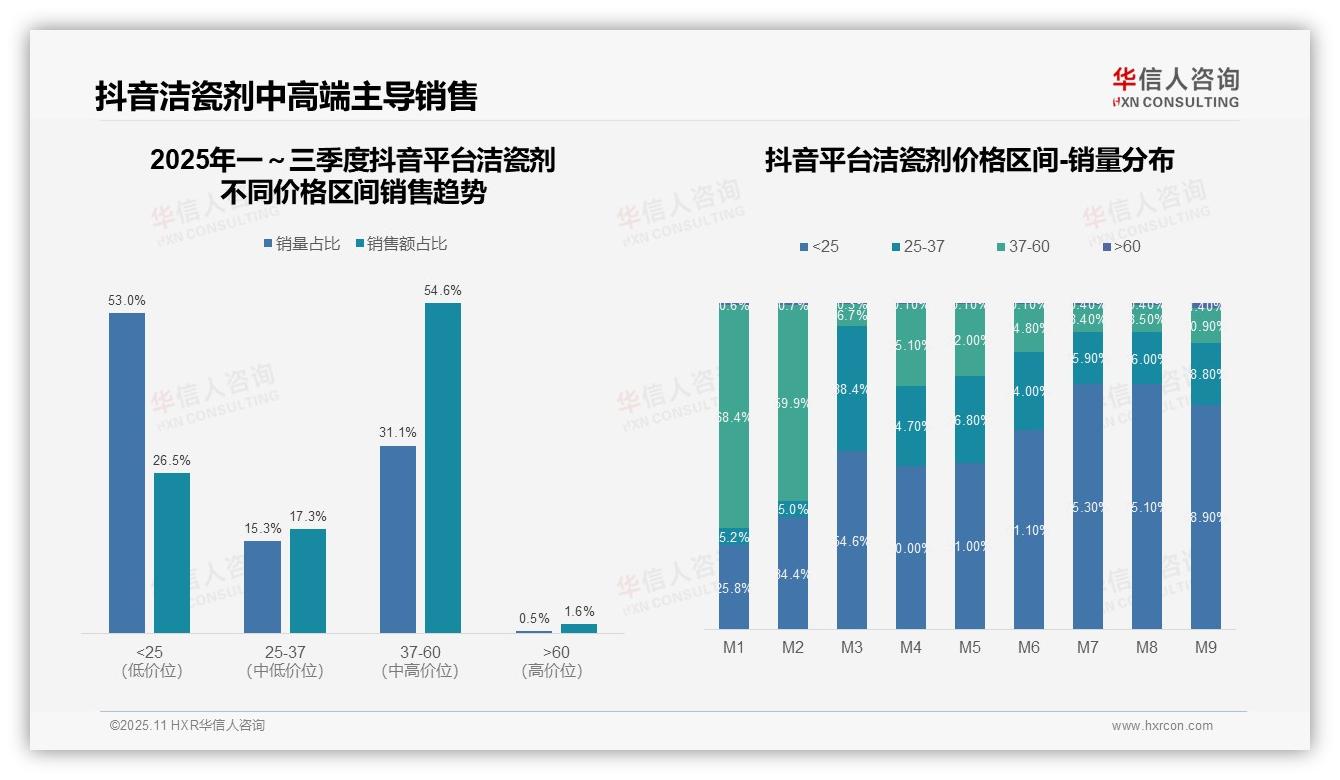 官方数据：华信人咨询报告显示抖音洁瓷剂高端市场仅1.6%份额-2025年11月-洁瓷剂-38