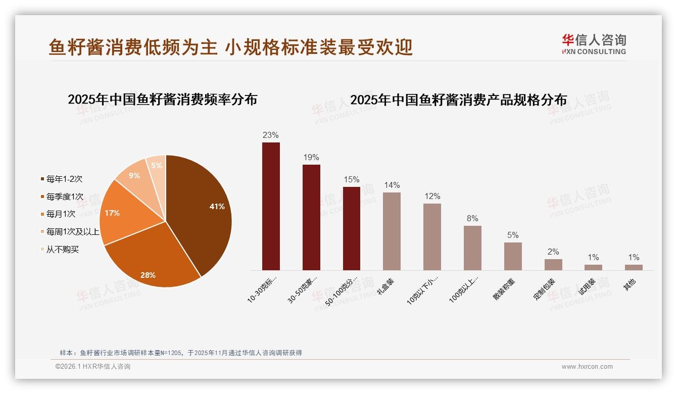 41%年购仅1~2次低频痛点，华信人咨询建议小规格+礼盒撬动鱼籽酱日常化-2026年1月-鱼籽酱-38