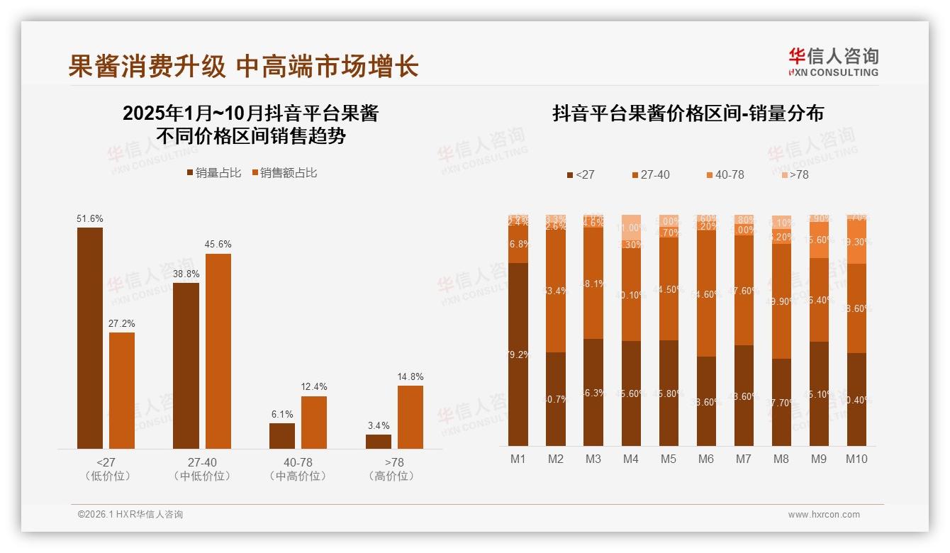 华信人咨询专题解读：抖音27~40元价格带45.6%销售额，性价比最优-2026年1月-果酱-38