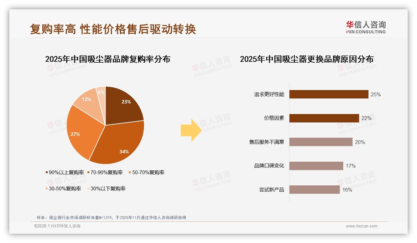 25%亲友群聊+23%朋友圈，社交口碑引爆吸尘器购买——华信人咨询专题解读-2026年1月-吸尘器-38