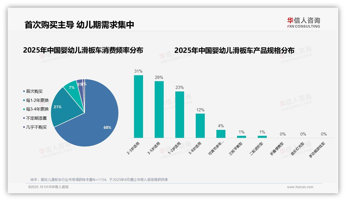 母亲58%主导消费选择，华信人咨询报告给出权威数据-2025年10月-婴幼儿滑板车-38