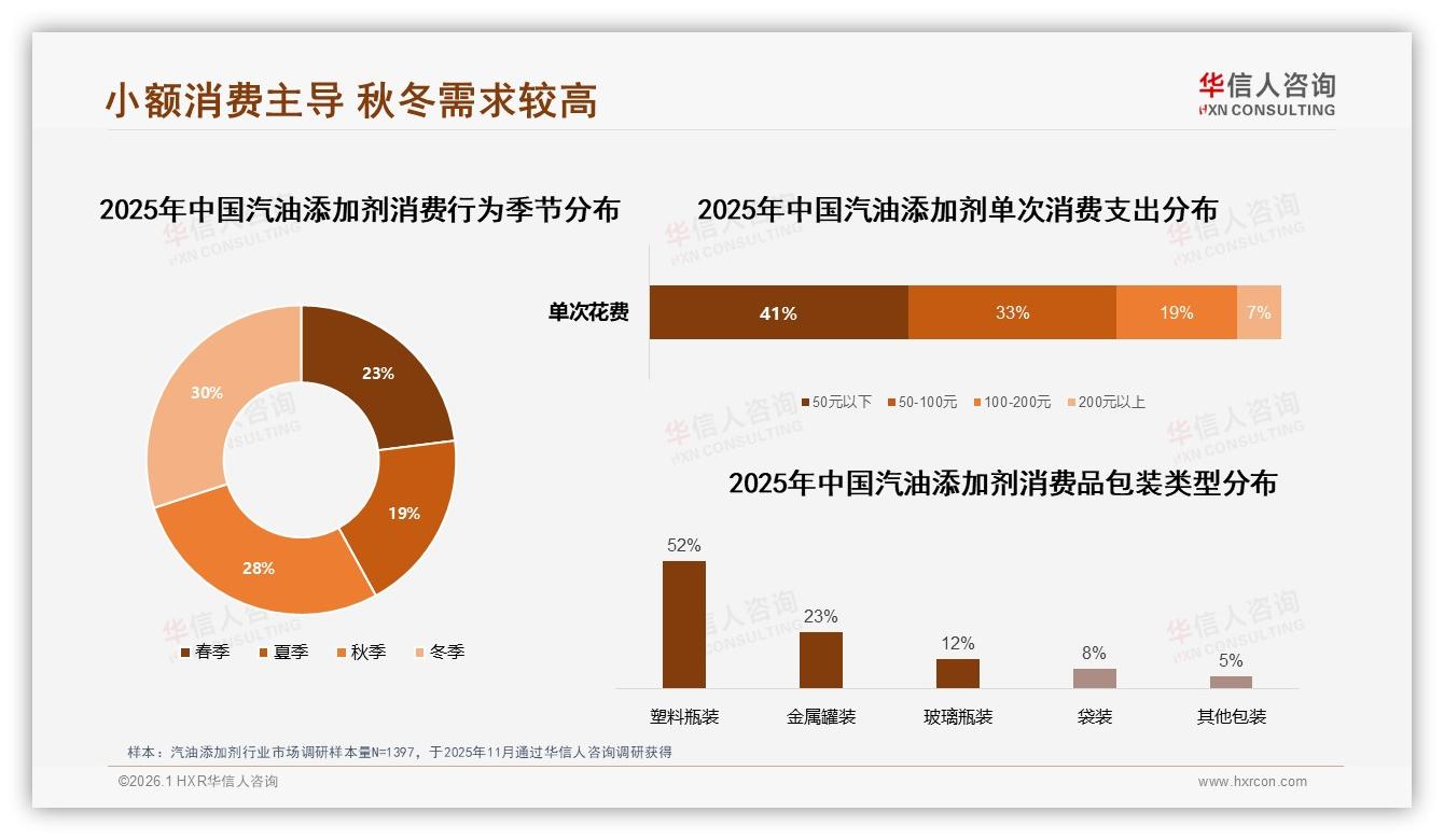 汽油添加剂41%单次花费50元以下，小额定价激活下沉市场——华信人咨询行业观察-2026年1月-汽油添加剂-38