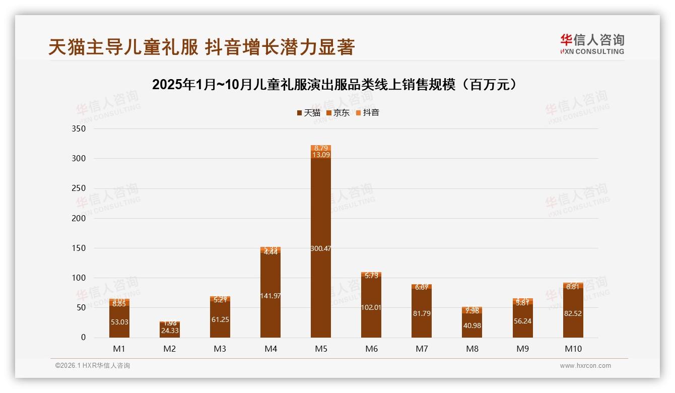 100到300元中档儿童礼服演出服占45%支出，品牌布局这个价格带最稳妥——华信人咨询报告披露-2026年1月-儿童礼服演出服-38