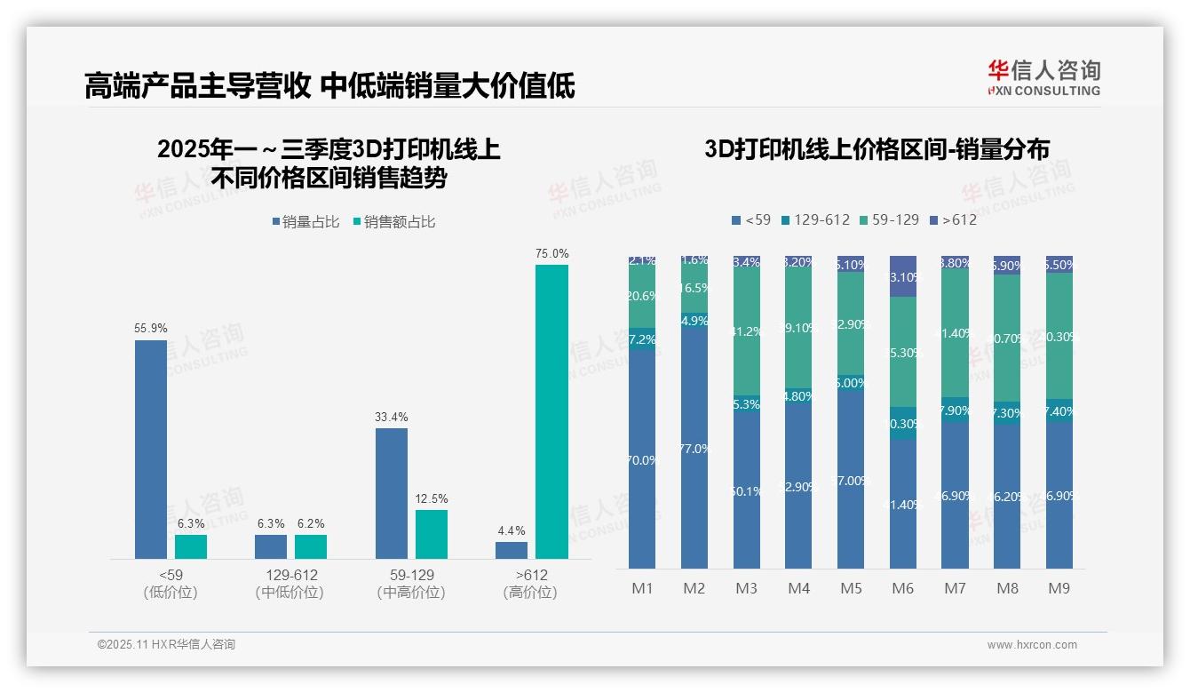华信人咨询证实：3D打印机高端产品贡献75%销售额-2025年11月-3D打印机-38