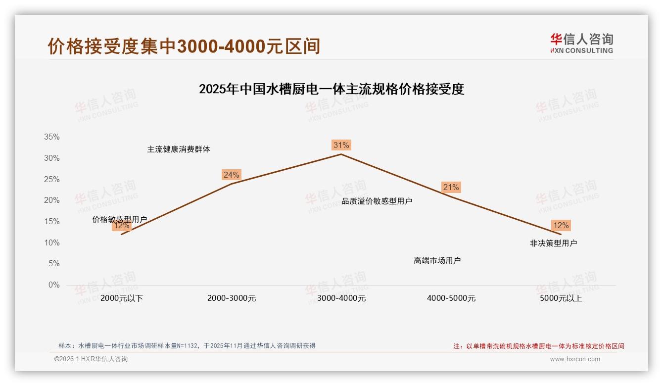 线上渠道68%占比水槽厨电一体，京东自营28%领跑——华信人咨询年度复盘-2026年1月-水槽厨电一体-38