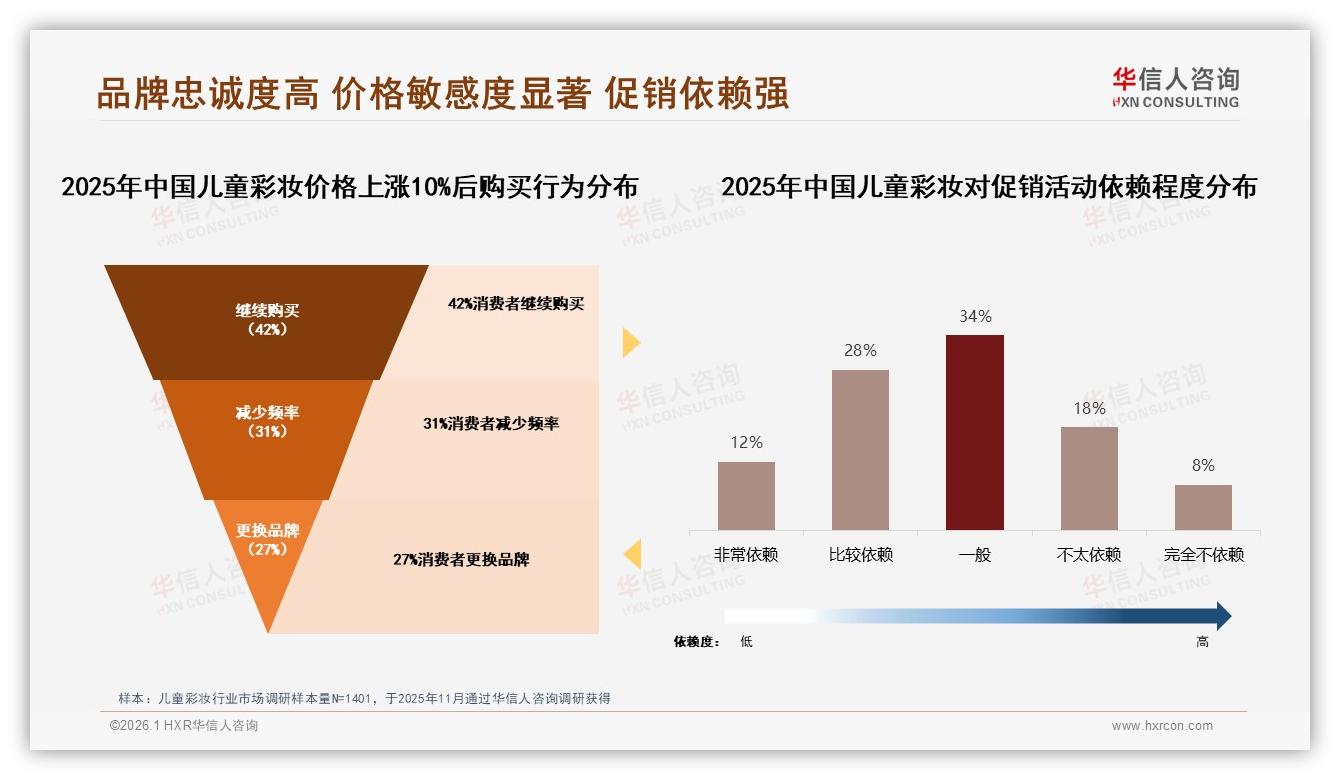 儿童彩妆仅31%每年几次购买，生日派对24%场景激活需求——华信人咨询市场扫描-2026年1月-儿童彩妆-38