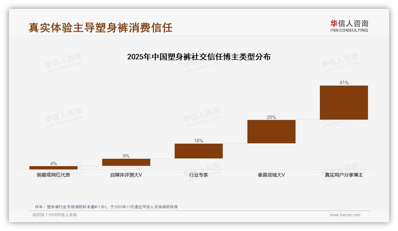 华信人咨询数据洞察：每年1到2次购买塑身裤占47%低频痛点催生订阅补货新模式-2026年1月-塑身裤-38