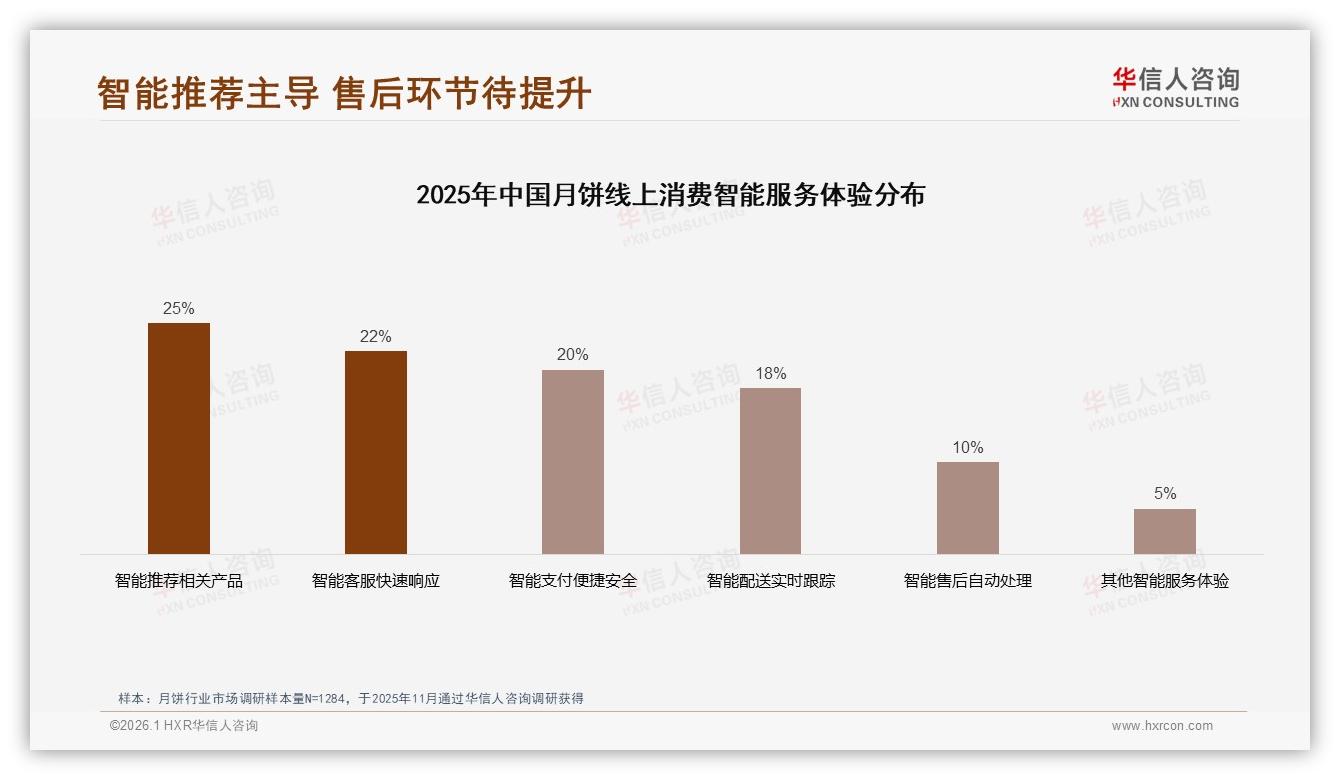 华信人咨询数据洞察：36-45岁占32%且26~35岁占28%，中青年家庭成月饼核心金主-2026年1月-月饼-38