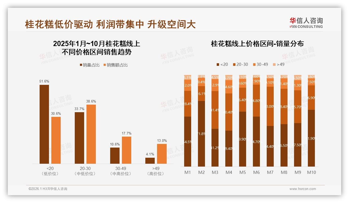 华信人咨询独家披露：天猫51.6%销量来自20元以下桂花糕，高端49元区间仅占4.1%却贡献13%销售额-2026年1月-桂花糕-38