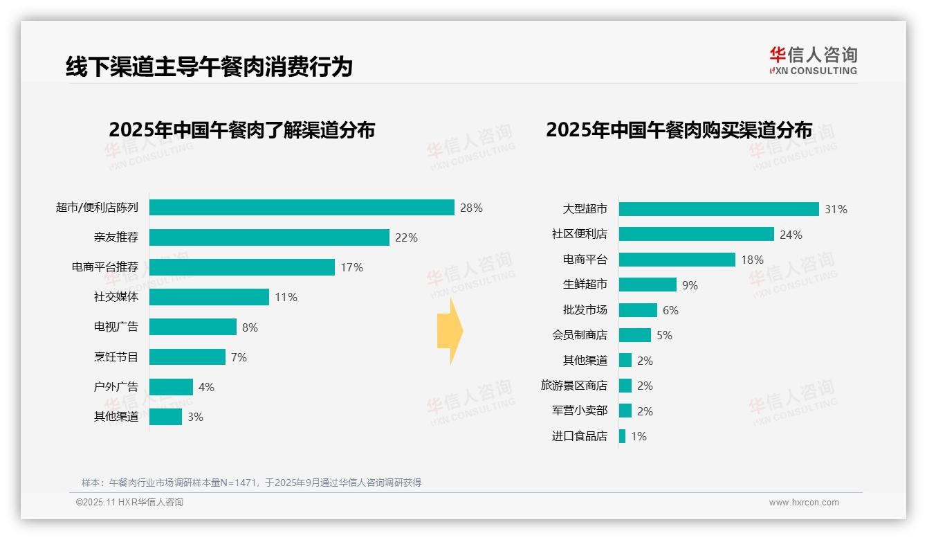 华信人咨询报告出炉，指出58%午餐肉消费者选择金属罐装包装-2025年11月-午餐肉-38