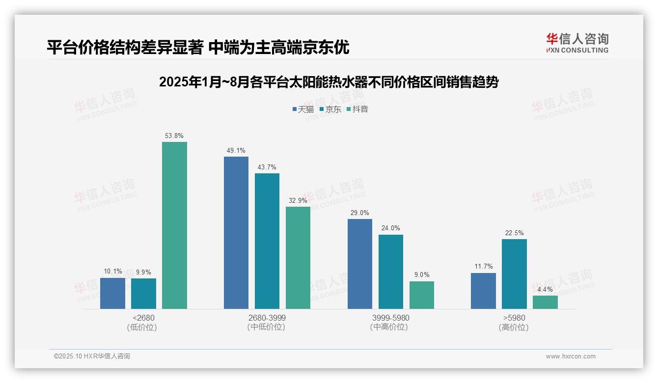 抖音太阳能热水器低价产品占比53.8%——引自华信人咨询消费者调研报告-2025年10月-太阳能热水器-38