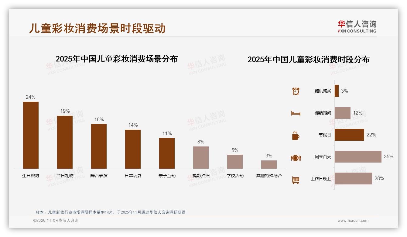 儿童彩妆仅31%每年几次购买，生日派对24%场景激活需求——华信人咨询市场扫描-2026年1月-儿童彩妆-38