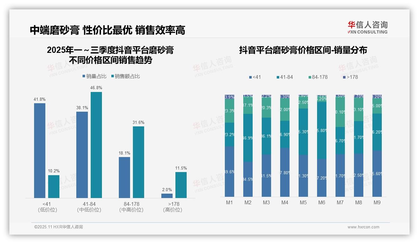 天猫高端磨砂膏销售额占比25.1%，华信人咨询报告完整数据已发布-2025年11月-磨砂膏-38