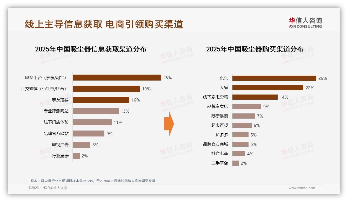 华信人咨询行业观察：京东天猫合计48%份额，电商成吸尘器第一战场-2026年1月-吸尘器-38