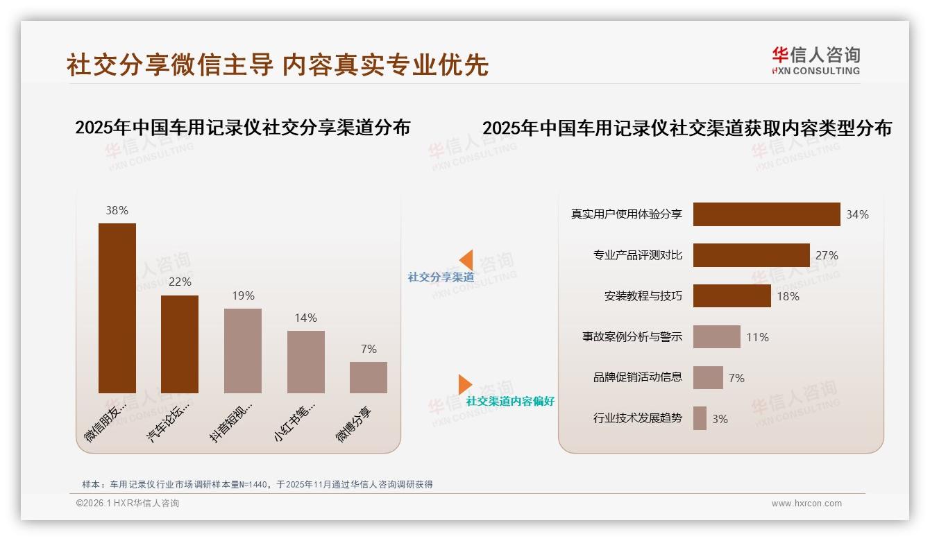 华信人咨询数据洞察：62%新客首购车用记录仪，功能集成激活增量市场-2026年1月-车用记录仪-38