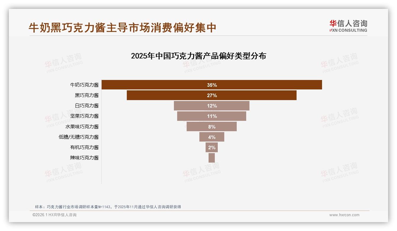 华信人咨询品类洞察：口味口感38%决策权重，早餐场景32%驱动巧克力酱增长-2026年1月-巧克力酱-38