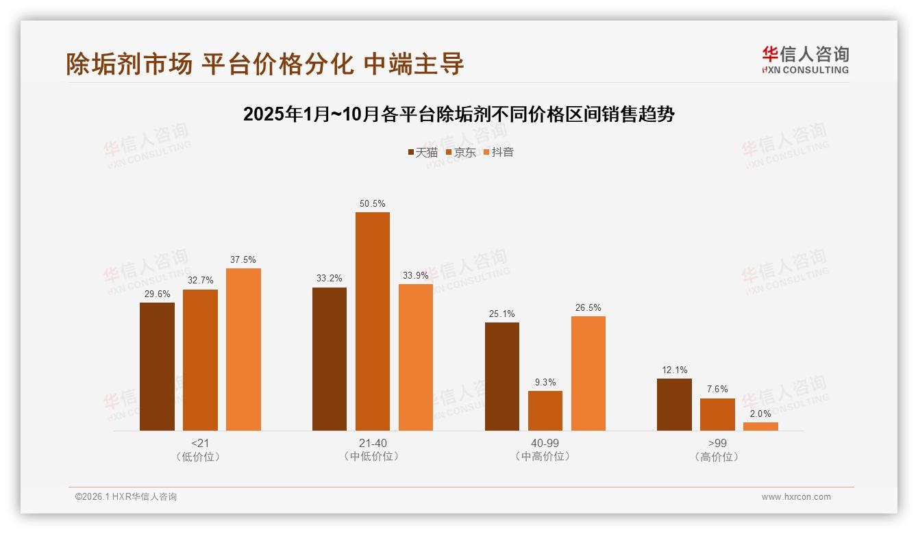 10~30元价格段42%销量称王，除垢剂品牌加码中端性价比——华信人咨询报告披露-2026年1月-除垢剂-38
