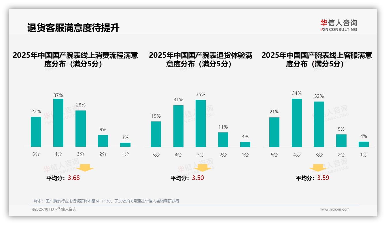 官方数据：华信人咨询报告显示60%国产腕表消费者依赖社交互动-2025年10月-国产腕表-38
