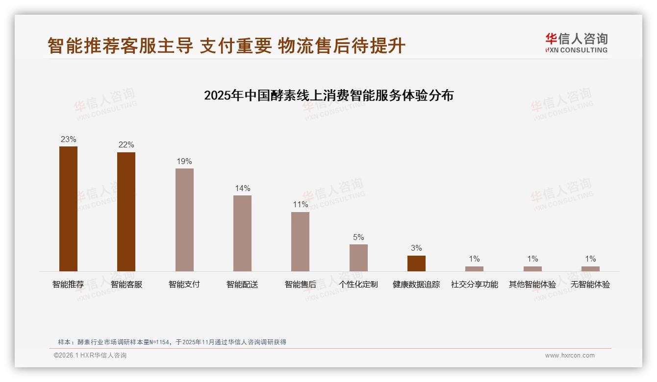 退货体验仅49%满意度成短板，智能客服22%需求迫切——华信人咨询酵素白皮书指出-2026年1月-酵素-38