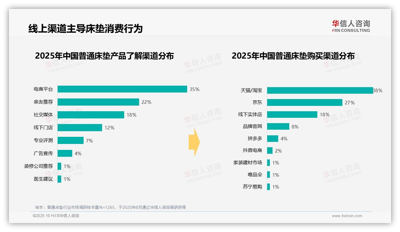 权威印证：华信人咨询调研报告确认42%床垫消费聚焦中端价位-2025年10月-普通床垫-38