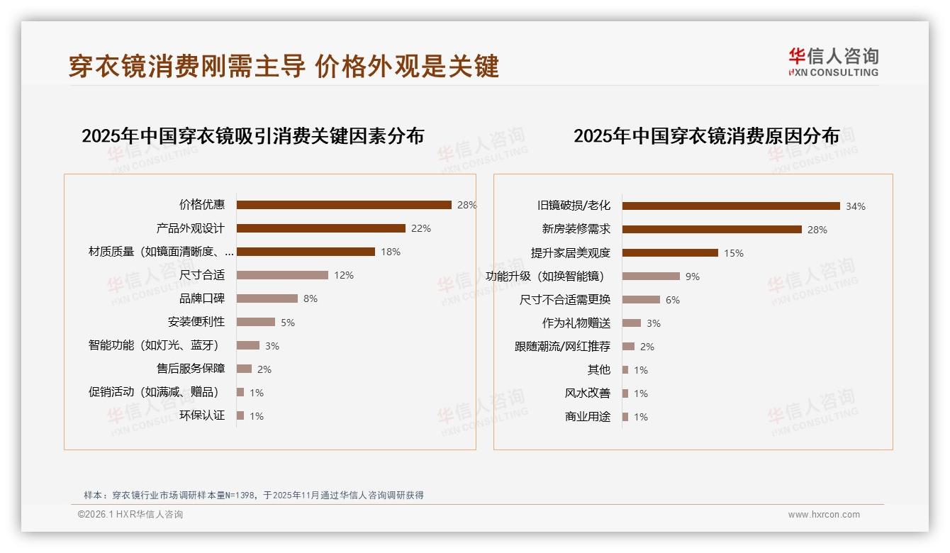 华信人咨询专题解读：穿衣镜智能功能仅3%购买驱动，教育空间巨大-2026年1月-穿衣镜-38