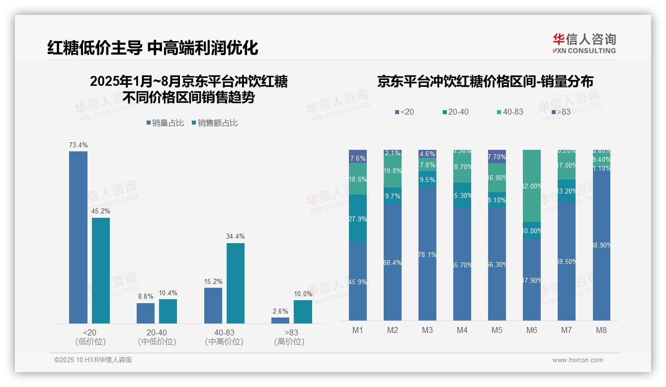 天猫冲饮红糖高端市场垄断93.8%——华信人咨询独家报告-2025年10月-冲饮红糖-38