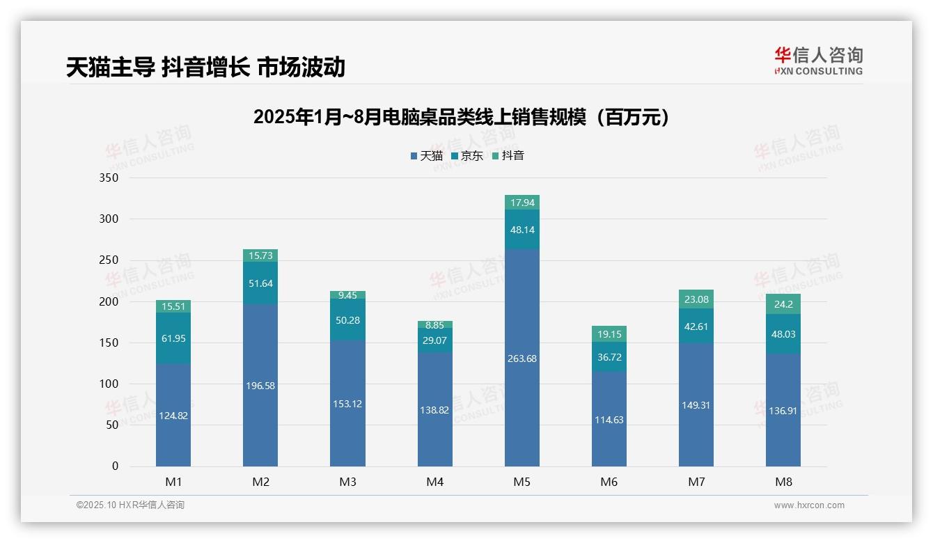 华信人咨询发布专项报告：低价电脑桌销量占比67.8%揭示消费新趋势-2025年10月-电脑桌-38