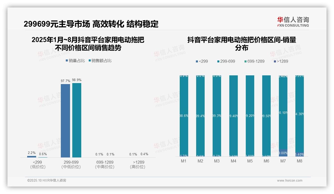行业风向：华信人咨询报告提出家用电动拖把98.9%销量来自299~699元价格带-2025年10月-家用电动拖把-38