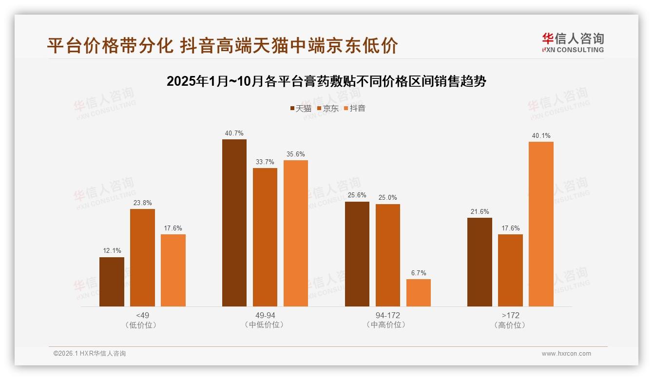 膏药敷贴价格涨10%仅52%坚持买，60%促销依赖——华信人咨询热点快读-2026年1月-膏药敷贴-38