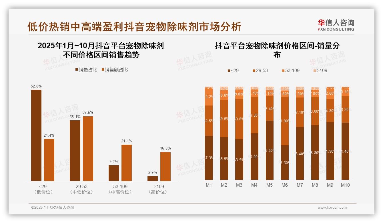 31%二线城市宠物除味剂渗透率领先下沉增量可期——华信人咨询趋势雷达-2026年1月-宠物除味剂-38