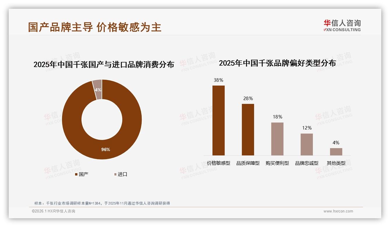 华信人咨询数据洞察：38%消费者价格敏感型千张，96%国产品牌主导份额-2026年1月-千张-38