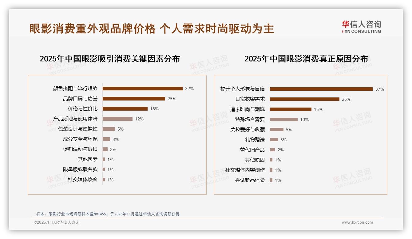 华信人咨询年度复盘：60%用户愿向他人推荐眼影效果成胜负手-2026年1月-眼影-38
