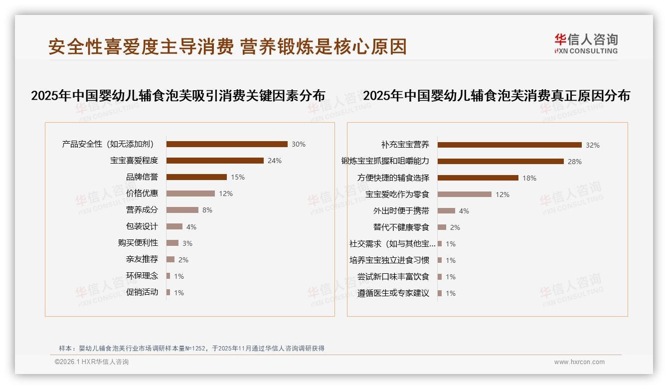 华信人咨询数据洞察：62%女性消费者主导婴幼儿辅食泡芙决策，安全口味成关键-2026年1月-婴幼儿辅食泡芙-38