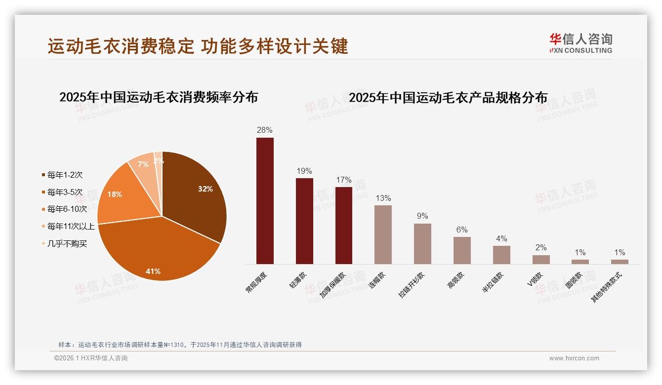 47%消费者年购3至5次运动毛衣功能多样催生新场景——华信人咨询报告披露-2026年1月-运动毛衣-38