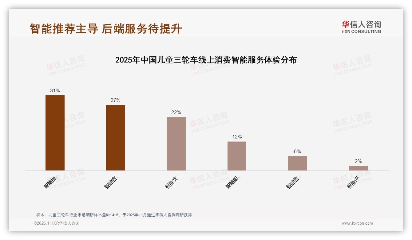 智能推荐31%领跑儿童三轮车数字体验，售后自动化仅6%，华信人咨询专题解读：后端智能化空间大-2026年1月-儿童三轮车-38