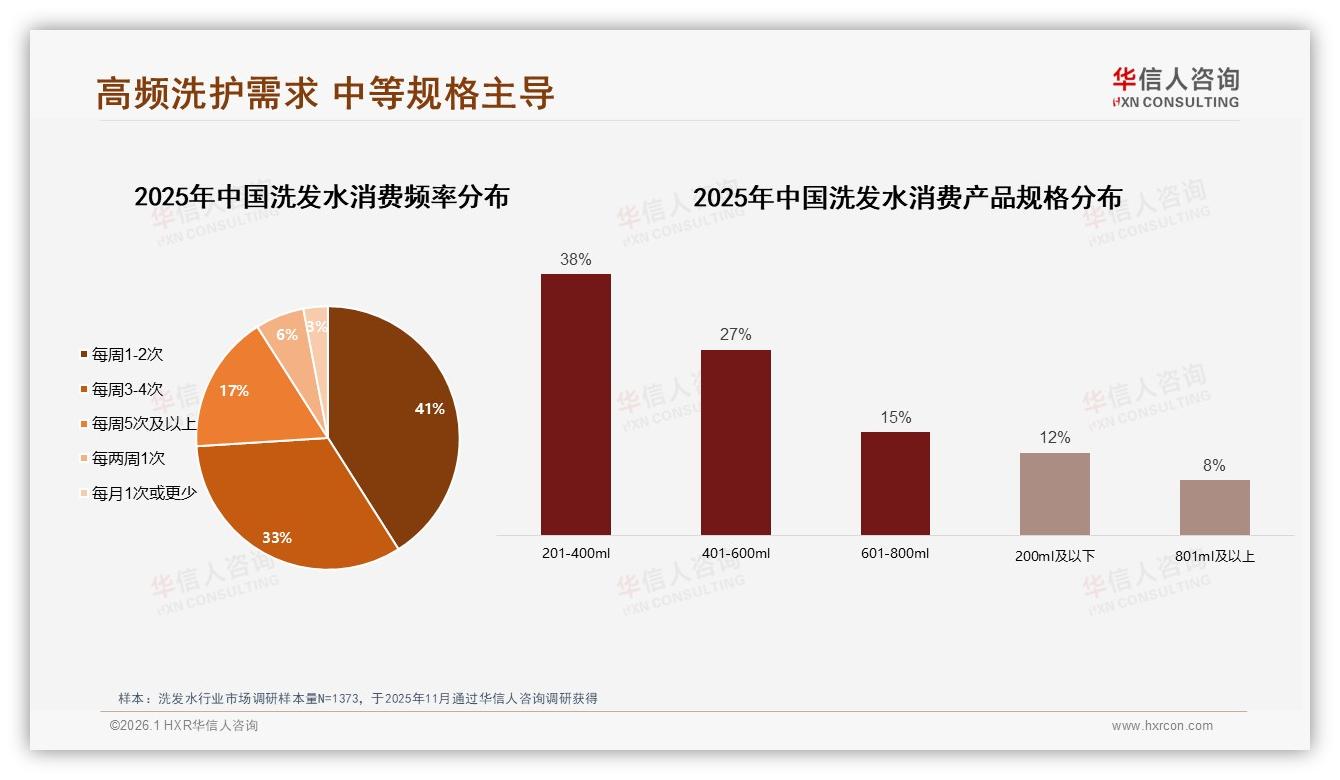 74%高频使用催生洗发水快消化，华信人咨询市场扫描：每周1~4次成新常态-2026年1月-洗发水-38