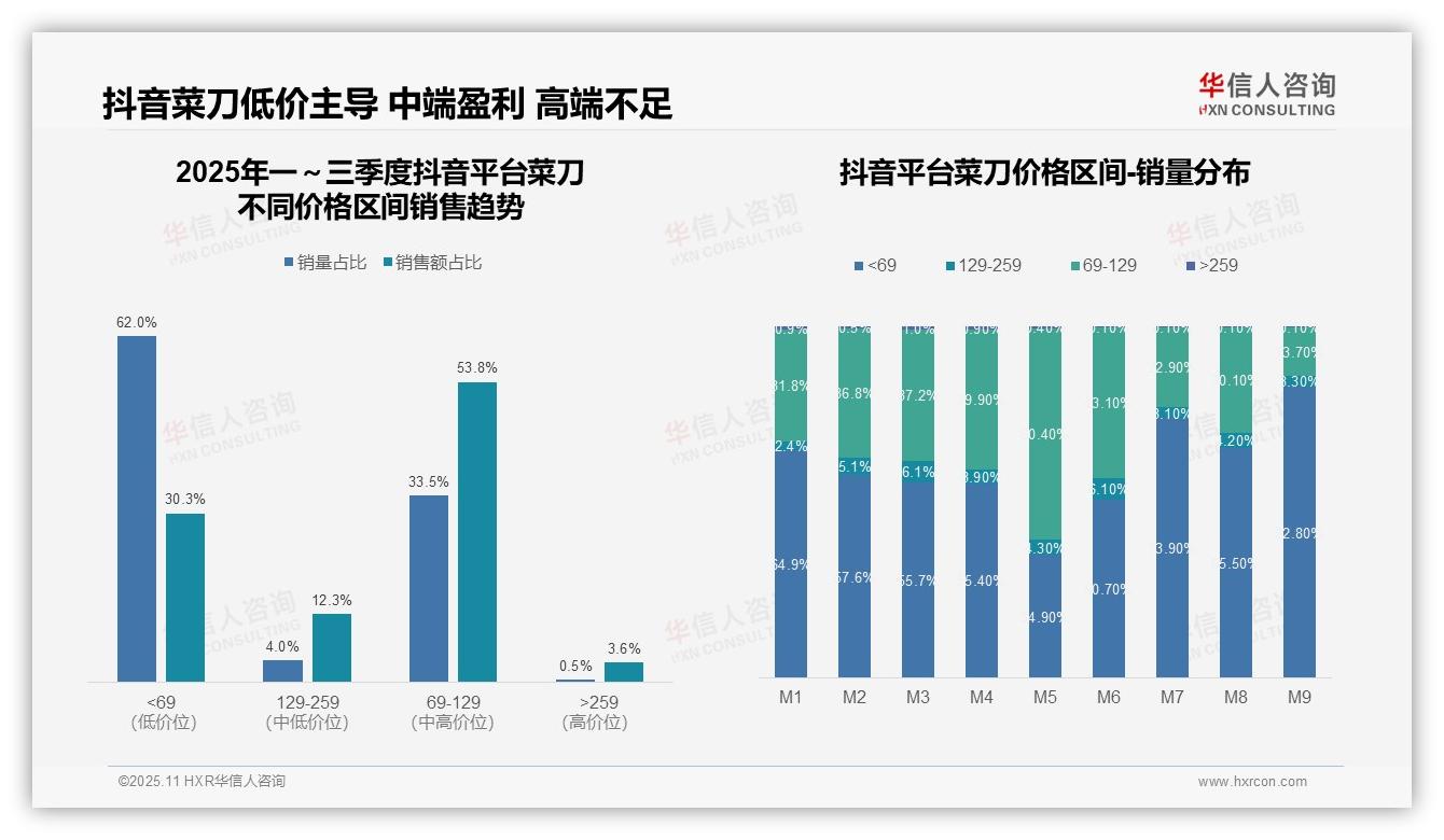 抖音菜刀中端价位贡献53.8%销售额，华信人咨询报告完整数据已发布-2025年11月-菜刀-38