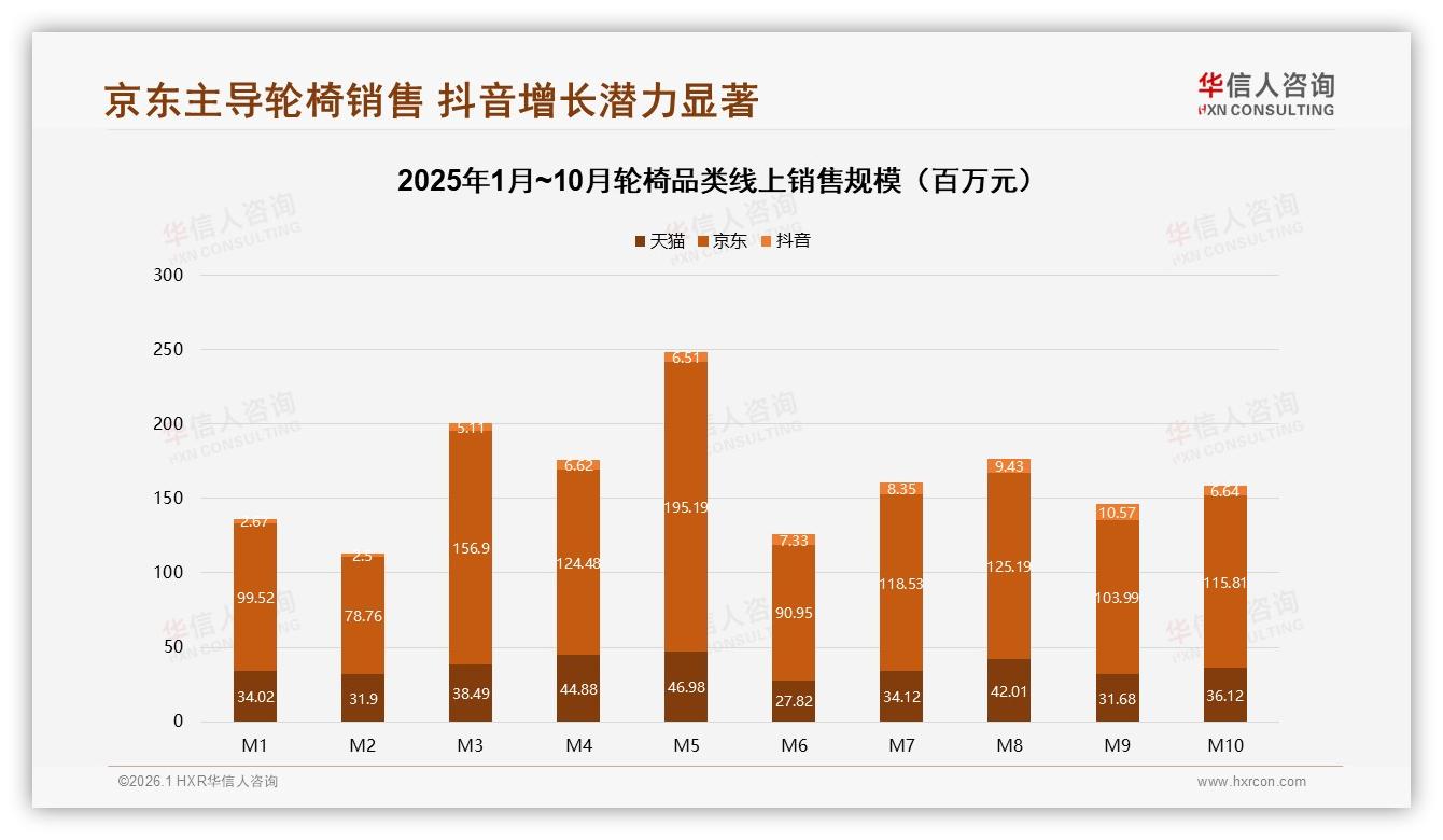 华信人咨询轮椅品类年报：68%消费者选国产，价格敏感型占29%最高-2026年1月-轮椅-38
