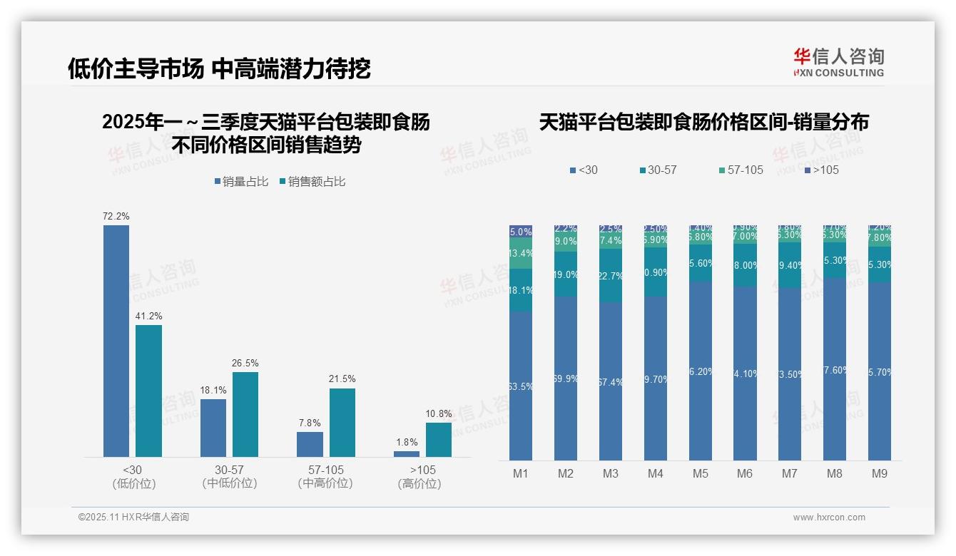 华信人咨询证实：72.2%包装即食肠销量来自低价区间-2025年11月-包装即食肠-38