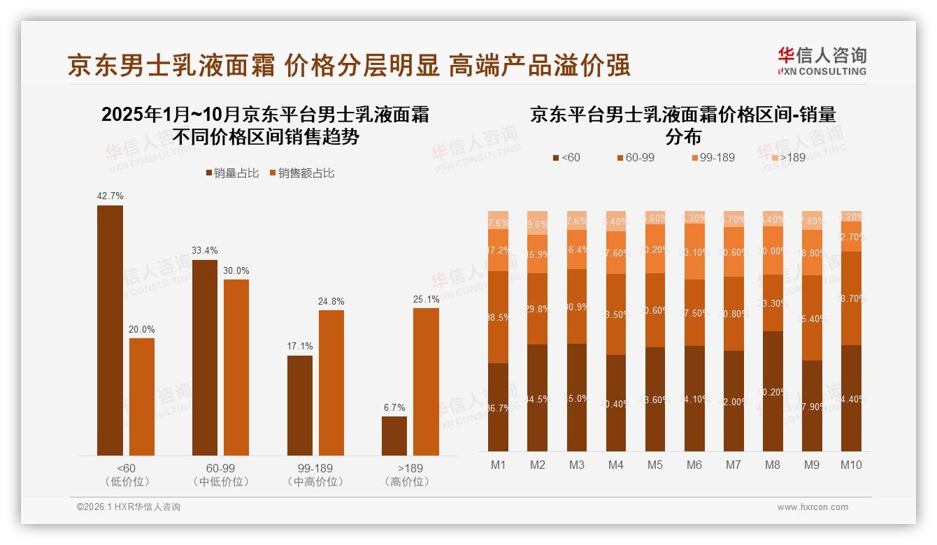 华信人咨询市场扫描：天猫33.5%高端男士乳液面霜溢价，京东25.1%紧追利润可观-2026年1月-男士乳液面霜-38