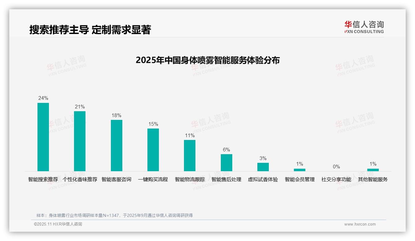 36%消费者通过社交媒体广告选择身体喷雾，该趋势获华信人咨询报告支持-2025年11月-身体喷雾-38