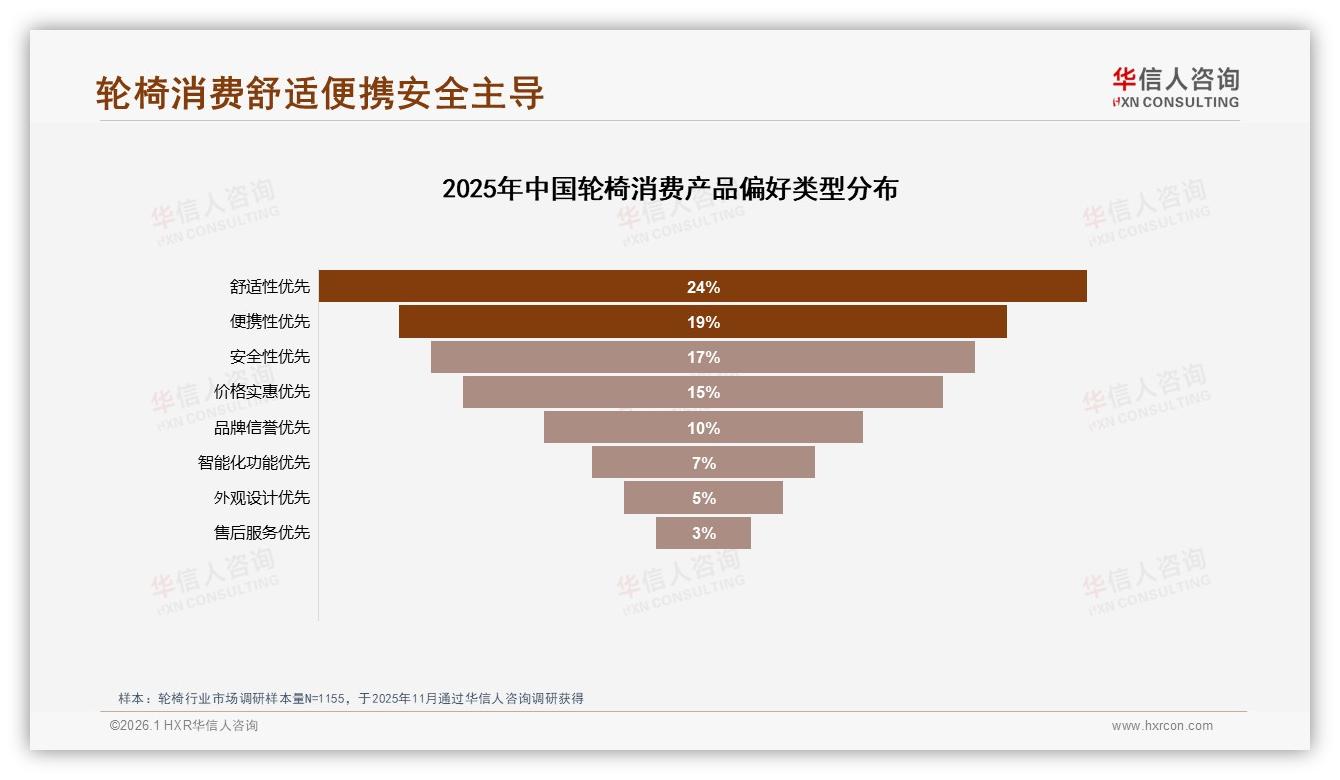 轮椅价格两极分化55.8%销量低于390元却仅贡献18.6%销售额，中端利润待抢——华信人咨询趋势雷达-2026年1月-轮椅-38