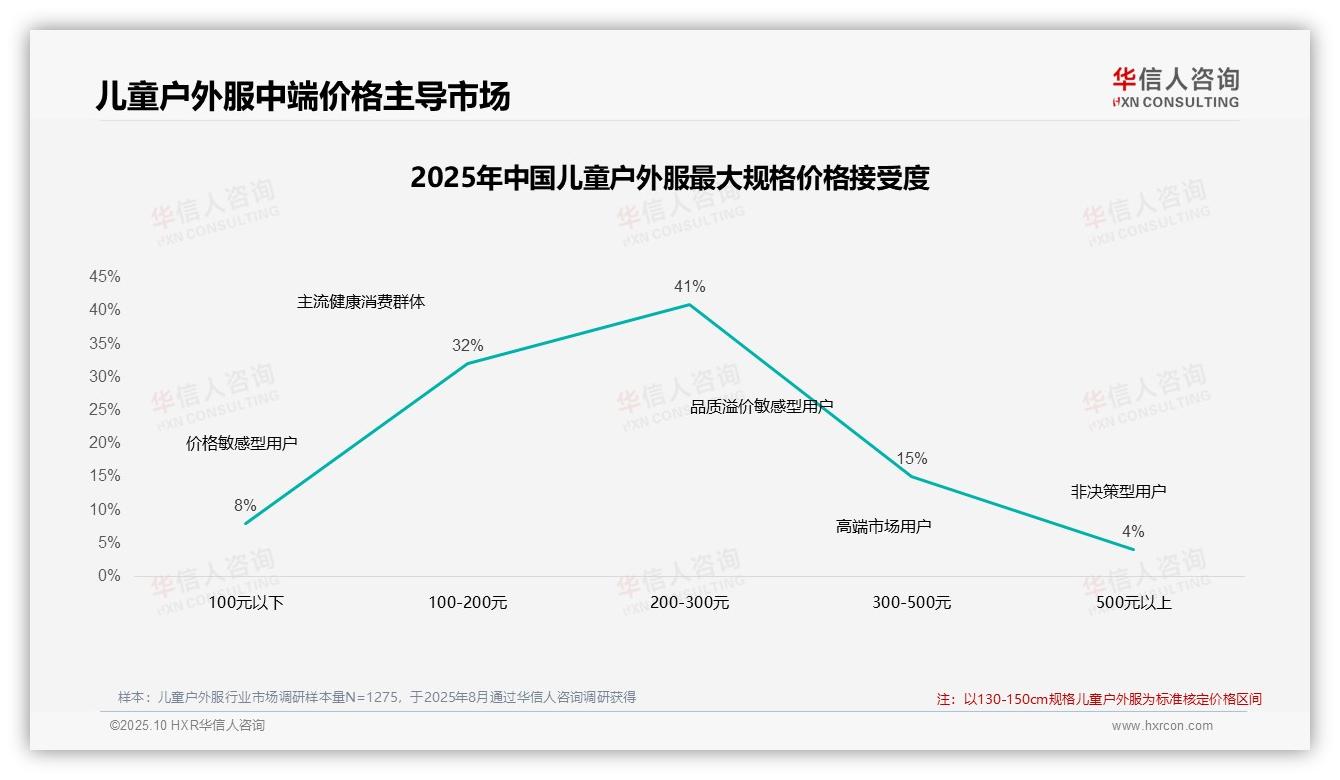 重磅发现：42%儿童户外服消费者涨价时减少购买，华信人咨询报告发布-2025年10月-儿童户外服-38