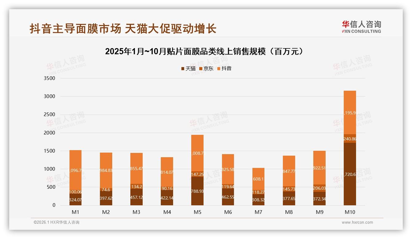 华信人咨询数据洞察：抖音55.7%份额成贴片面膜最大增量场-2026年1月-贴片面膜-38