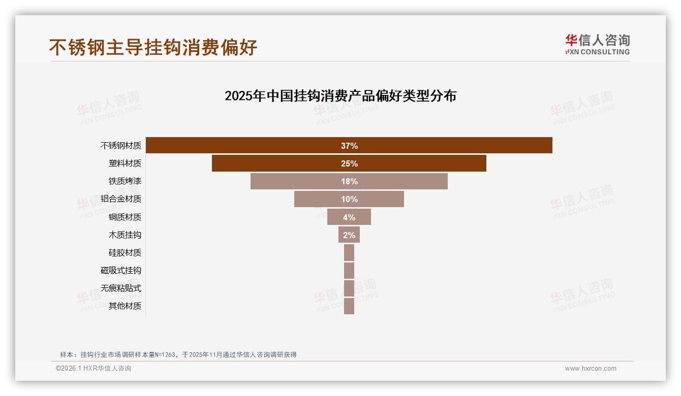 华信人咨询趋势雷达：不锈钢挂钩偏好率37%，塑料25%，材质安全成新焦点-2026年1月-挂钩-38