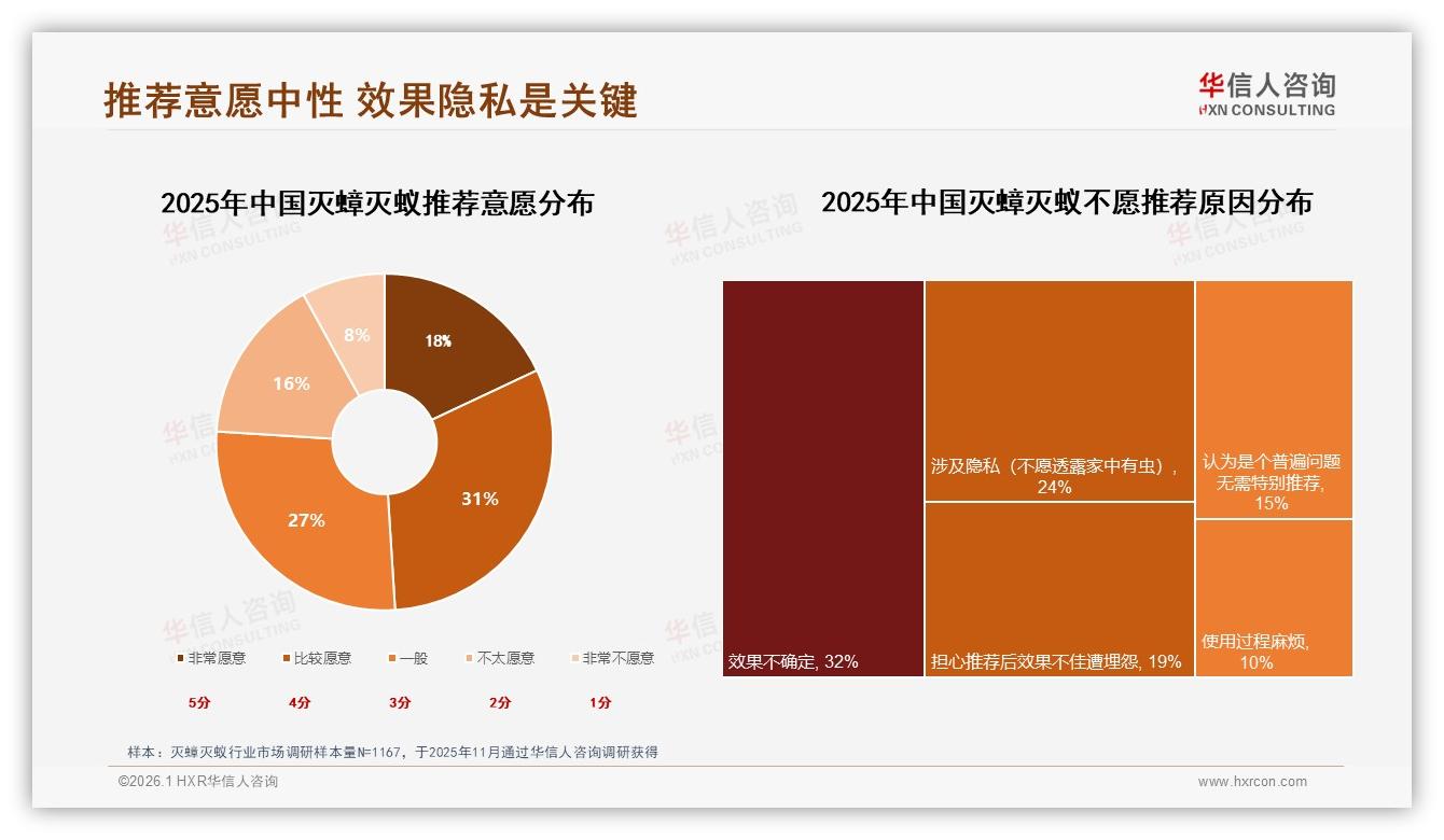华信人咨询权威发布：38%家庭主妇主导灭蟑灭蚁决策，安全环保型占比31%-2026年1月-灭蟑灭蚁-38
